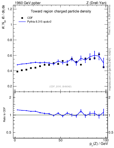 Plot of nch-vs-pt-twrd in 1960 GeV ppbar collisions