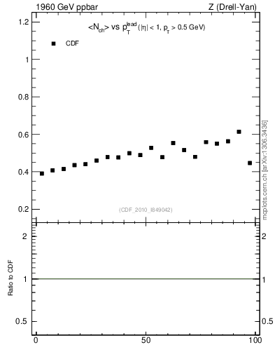 Plot of nch-vs-pt-twrd in 1960 GeV ppbar collisions