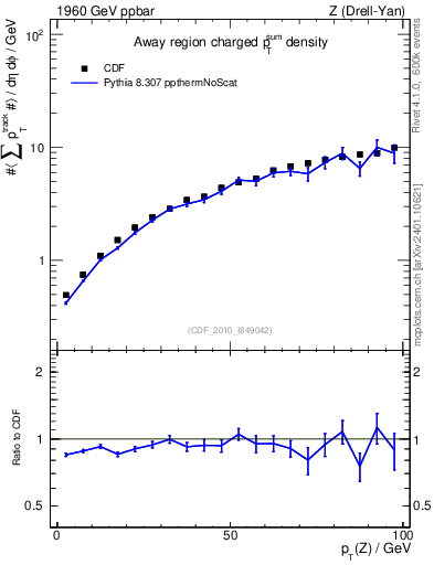 Plot of sumpt-vs-pt-away in 1960 GeV ppbar collisions