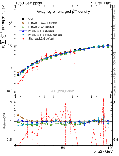 Plot of sumpt-vs-pt-away in 1960 GeV ppbar collisions
