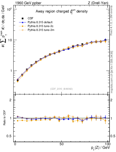 Plot of sumpt-vs-pt-away in 1960 GeV ppbar collisions