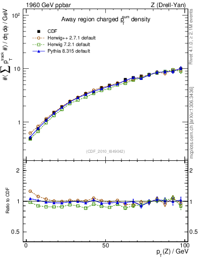 Plot of sumpt-vs-pt-away in 1960 GeV ppbar collisions