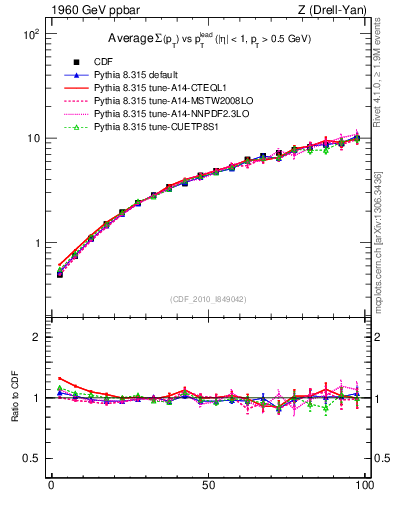 Plot of sumpt-vs-pt-away in 1960 GeV ppbar collisions