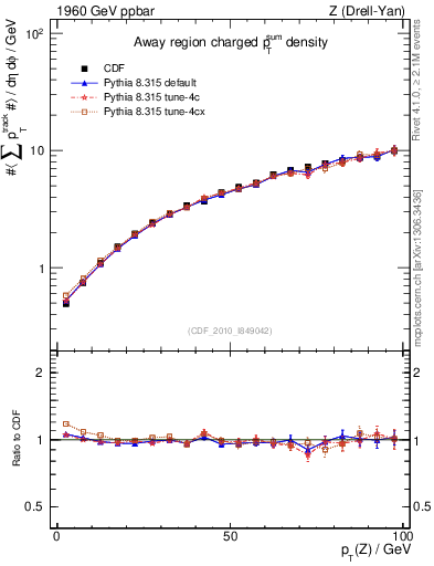 Plot of sumpt-vs-pt-away in 1960 GeV ppbar collisions
