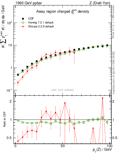 Plot of sumpt-vs-pt-away in 1960 GeV ppbar collisions