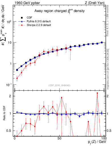 Plot of sumpt-vs-pt-away in 1960 GeV ppbar collisions