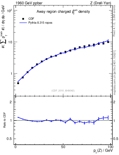 Plot of sumpt-vs-pt-away in 1960 GeV ppbar collisions