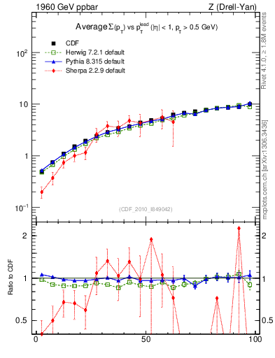 Plot of sumpt-vs-pt-away in 1960 GeV ppbar collisions