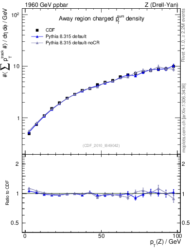 Plot of sumpt-vs-pt-away in 1960 GeV ppbar collisions