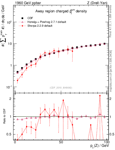 Plot of sumpt-vs-pt-away in 1960 GeV ppbar collisions