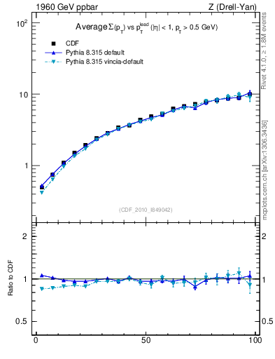 Plot of sumpt-vs-pt-away in 1960 GeV ppbar collisions