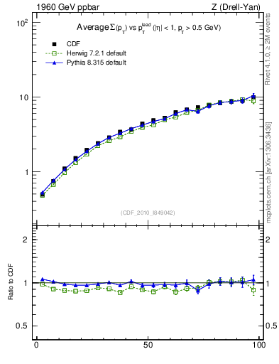 Plot of sumpt-vs-pt-away in 1960 GeV ppbar collisions