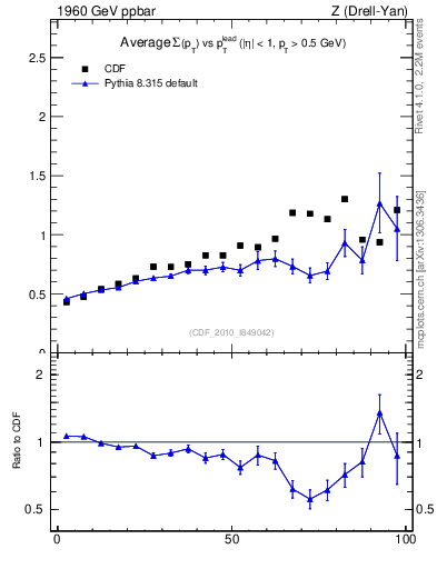 Plot of sumpt-vs-pt-trns in 1960 GeV ppbar collisions