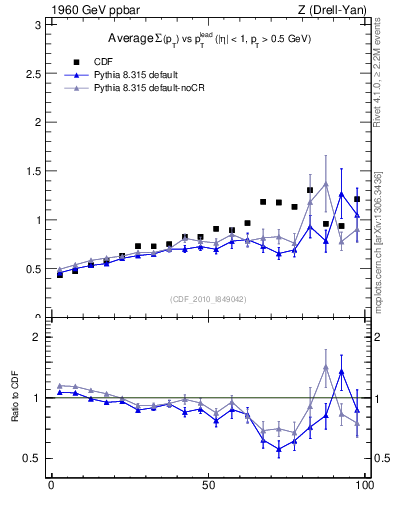 Plot of sumpt-vs-pt-trns in 1960 GeV ppbar collisions