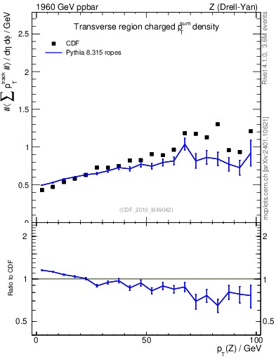 Plot of sumpt-vs-pt-trns in 1960 GeV ppbar collisions