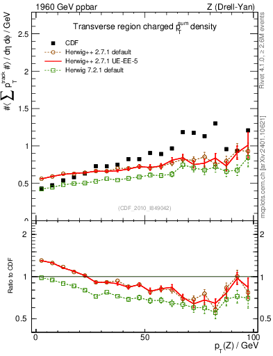 Plot of sumpt-vs-pt-trns in 1960 GeV ppbar collisions