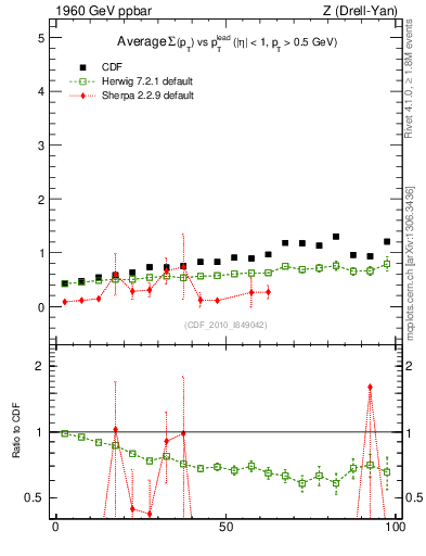 Plot of sumpt-vs-pt-trns in 1960 GeV ppbar collisions