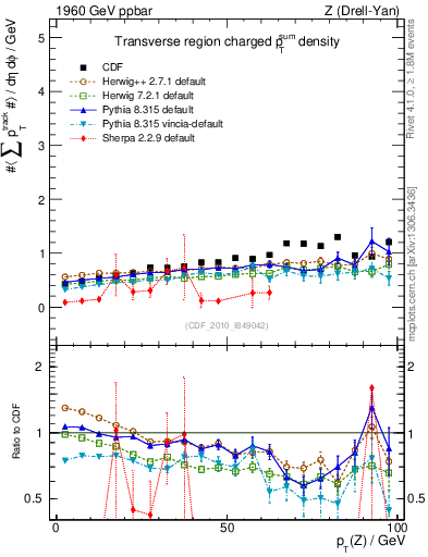 Plot of sumpt-vs-pt-trns in 1960 GeV ppbar collisions