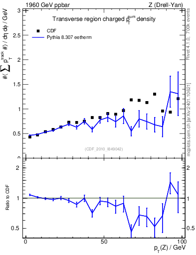 Plot of sumpt-vs-pt-trns in 1960 GeV ppbar collisions