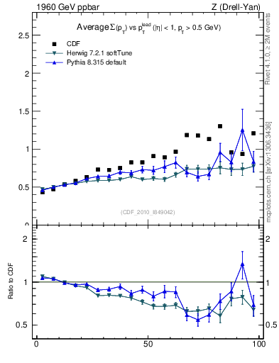 Plot of sumpt-vs-pt-trns in 1960 GeV ppbar collisions