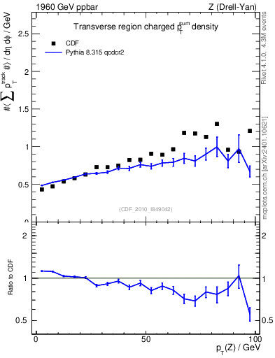 Plot of sumpt-vs-pt-trns in 1960 GeV ppbar collisions