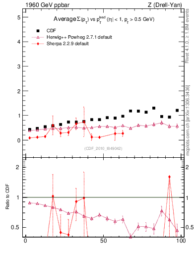 Plot of sumpt-vs-pt-trns in 1960 GeV ppbar collisions