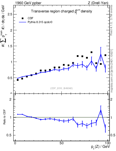 Plot of sumpt-vs-pt-trns in 1960 GeV ppbar collisions