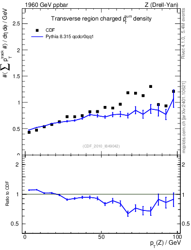 Plot of sumpt-vs-pt-trns in 1960 GeV ppbar collisions