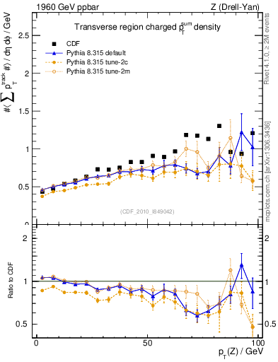 Plot of sumpt-vs-pt-trns in 1960 GeV ppbar collisions