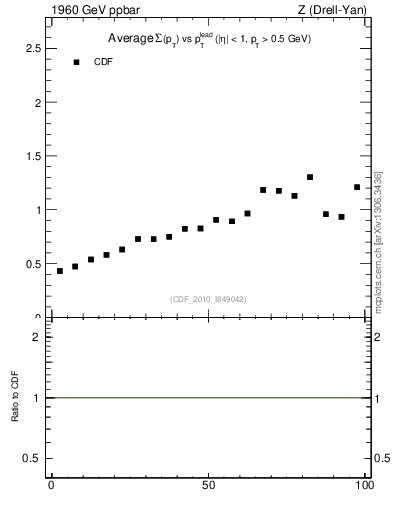 Plot of sumpt-vs-pt-trns in 1960 GeV ppbar collisions