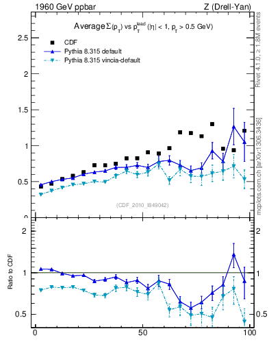 Plot of sumpt-vs-pt-trns in 1960 GeV ppbar collisions