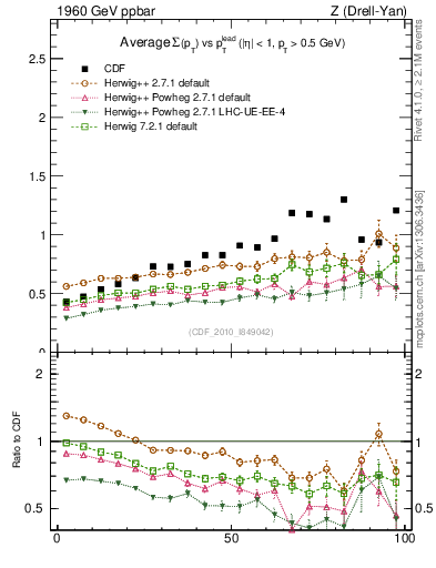 Plot of sumpt-vs-pt-trns in 1960 GeV ppbar collisions