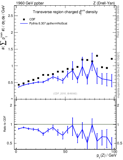 Plot of sumpt-vs-pt-trns in 1960 GeV ppbar collisions