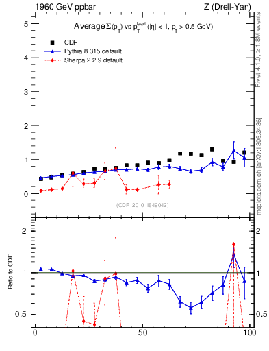 Plot of sumpt-vs-pt-trns in 1960 GeV ppbar collisions