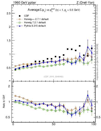 Plot of sumpt-vs-pt-trns in 1960 GeV ppbar collisions