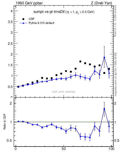 Plot of sumpt-vs-pt-trnsDif in 1960 GeV ppbar collisions