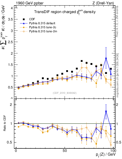 Plot of sumpt-vs-pt-trnsDif in 1960 GeV ppbar collisions