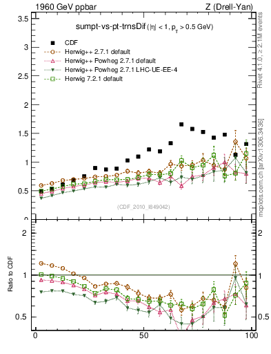 Plot of sumpt-vs-pt-trnsDif in 1960 GeV ppbar collisions