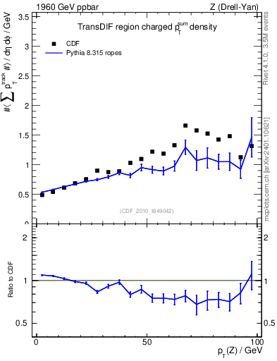Plot of sumpt-vs-pt-trnsDif in 1960 GeV ppbar collisions