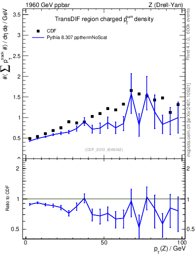 Plot of sumpt-vs-pt-trnsDif in 1960 GeV ppbar collisions