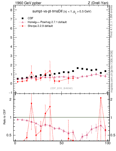 Plot of sumpt-vs-pt-trnsDif in 1960 GeV ppbar collisions