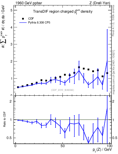 Plot of sumpt-vs-pt-trnsDif in 1960 GeV ppbar collisions