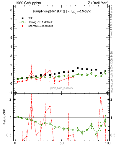 Plot of sumpt-vs-pt-trnsDif in 1960 GeV ppbar collisions