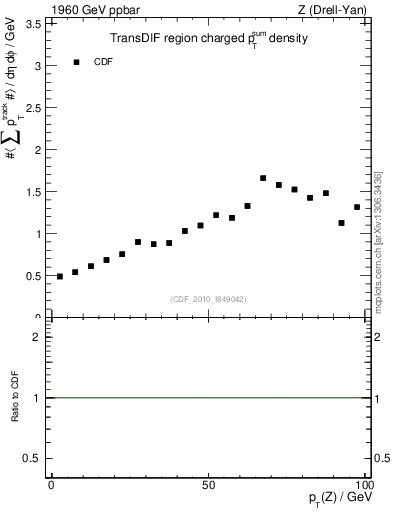 Plot of sumpt-vs-pt-trnsDif in 1960 GeV ppbar collisions