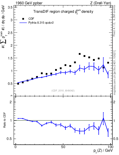 Plot of sumpt-vs-pt-trnsDif in 1960 GeV ppbar collisions