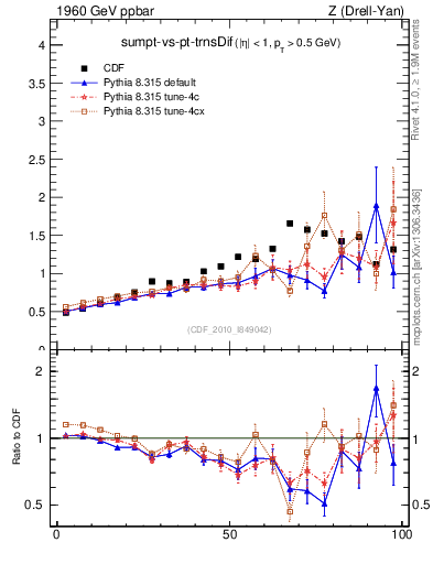 Plot of sumpt-vs-pt-trnsDif in 1960 GeV ppbar collisions