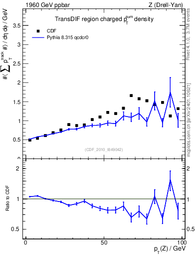 Plot of sumpt-vs-pt-trnsDif in 1960 GeV ppbar collisions