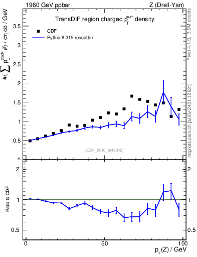 Plot of sumpt-vs-pt-trnsDif in 1960 GeV ppbar collisions