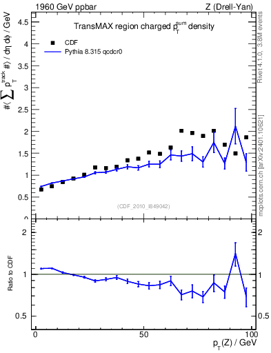 Plot of sumpt-vs-pt-trnsMax in 1960 GeV ppbar collisions