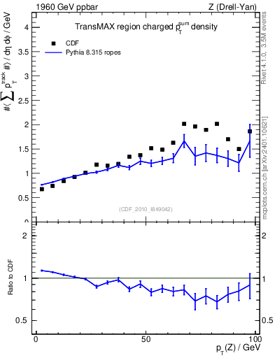 Plot of sumpt-vs-pt-trnsMax in 1960 GeV ppbar collisions